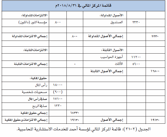 قائمة المركز المالي